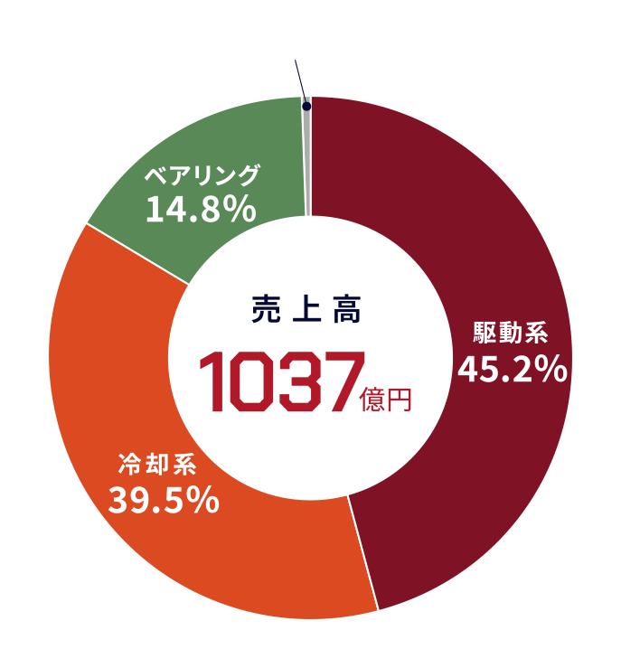 売上高871億円 駆動系46.0% 冷却系37.5% ベアリング15.5% その他1.0%