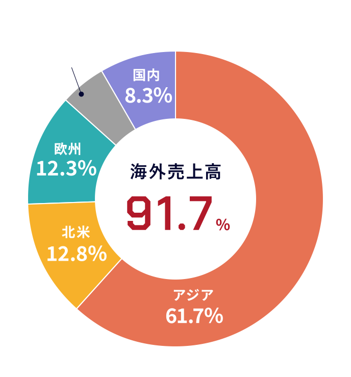 海外売上高87.2% 国内12.8% アジア57.2% 北米12.5% 欧州12.5% その他5.0%